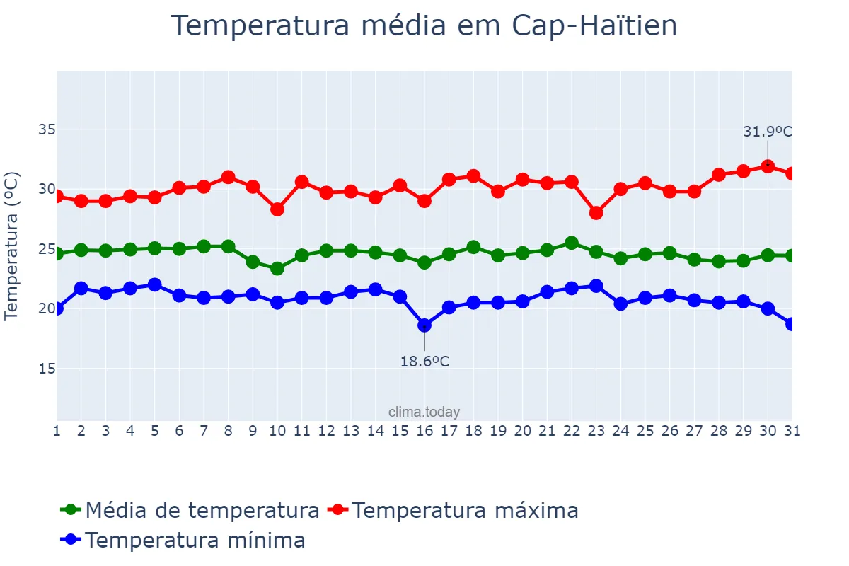 Temperatura em dezembro em Cap-Haïtien, Nord, HT