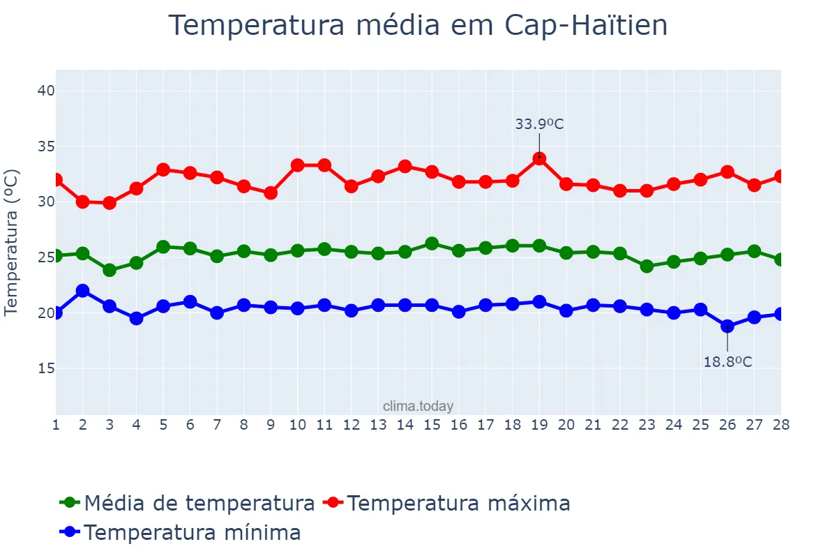 Temperatura em fevereiro em Cap-Haïtien, Nord, HT