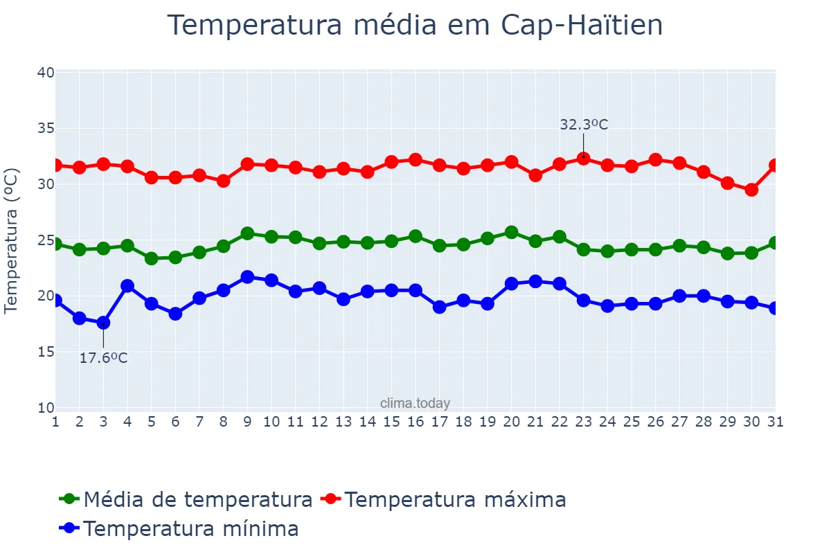 Temperatura em janeiro em Cap-Haïtien, Nord, HT
