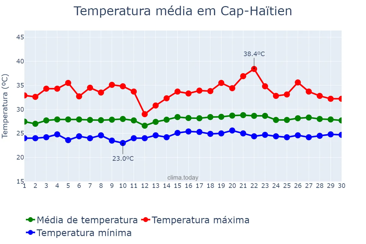 Temperatura em junho em Cap-Haïtien, Nord, HT