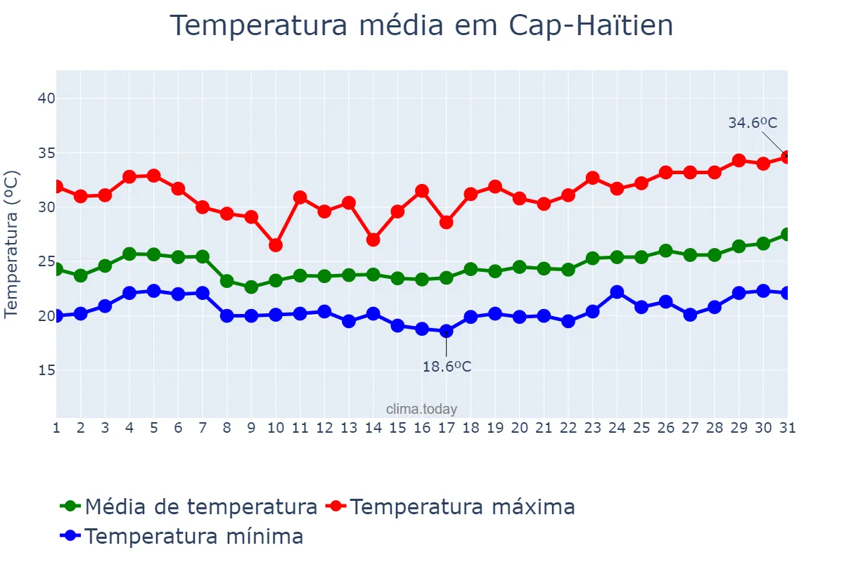 Temperatura em marco em Cap-Haïtien, Nord, HT