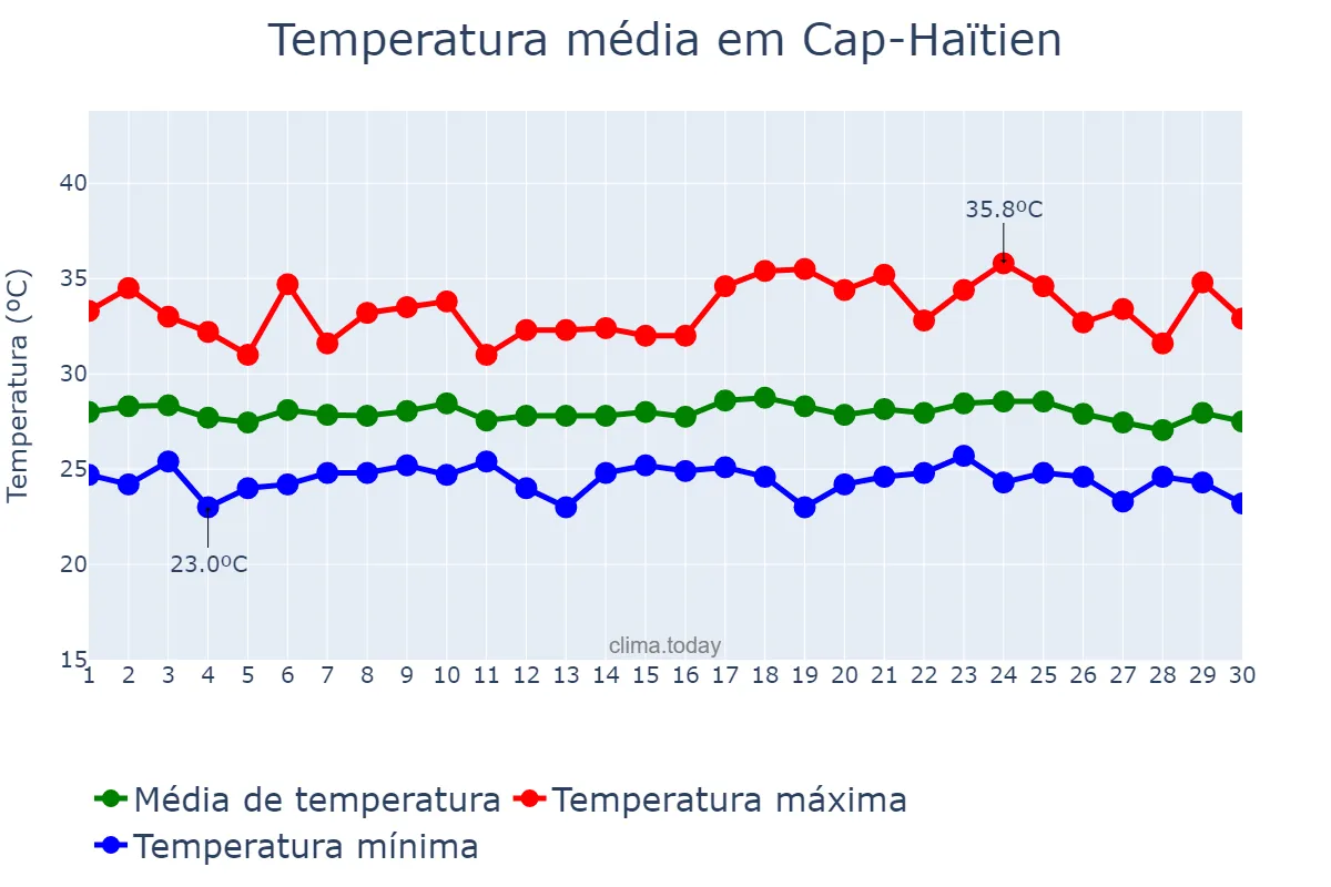 Temperatura em setembro em Cap-Haïtien, Nord, HT