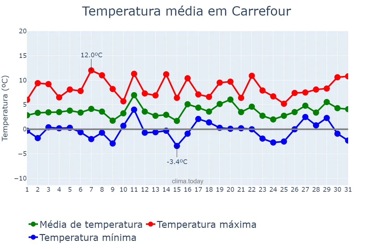Temperatura em janeiro em Carrefour, Ouest, HT