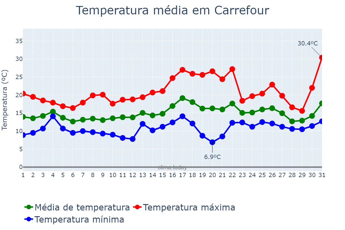 Temperatura em julho em Carrefour, Ouest, HT