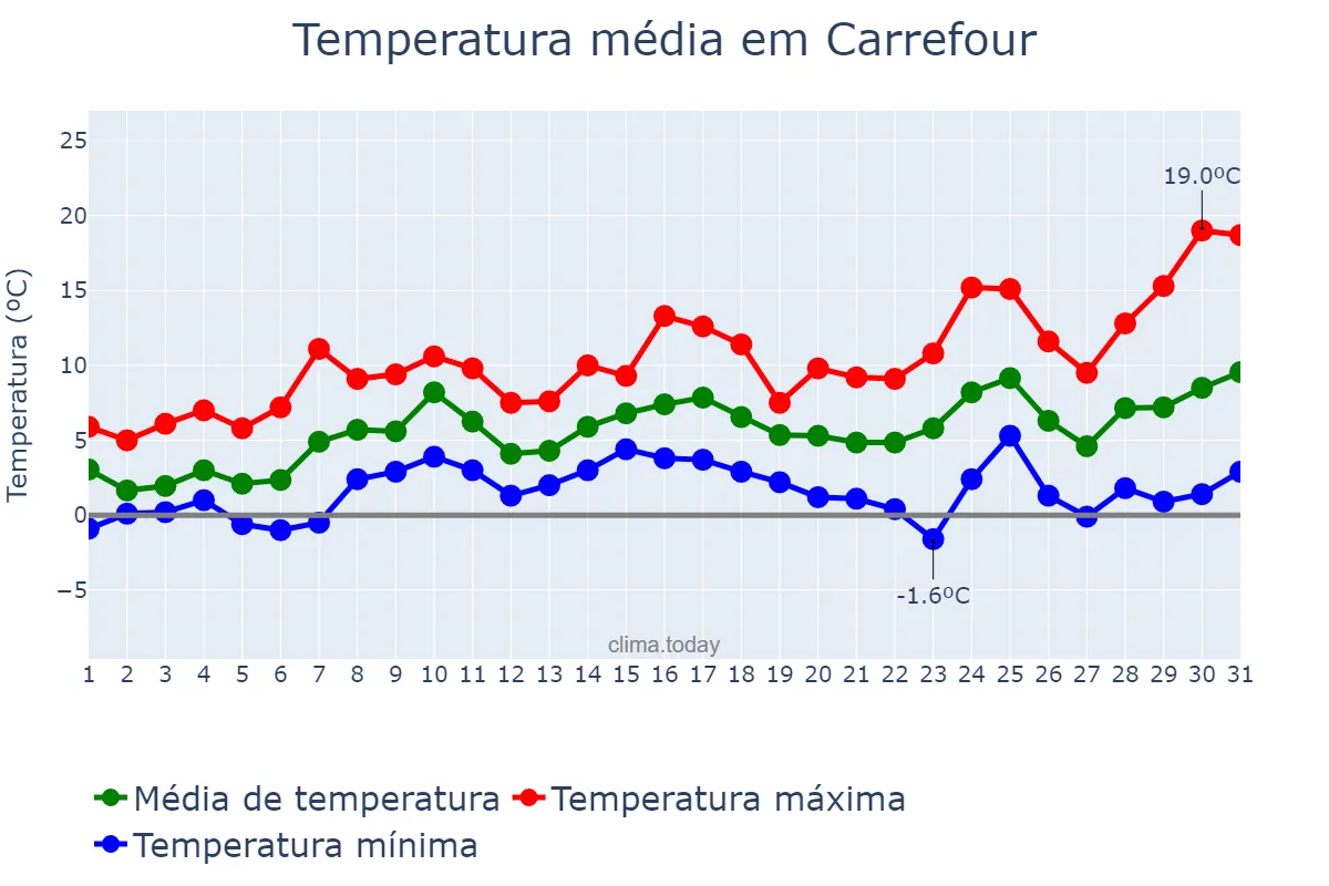 Temperatura em marco em Carrefour, Ouest, HT