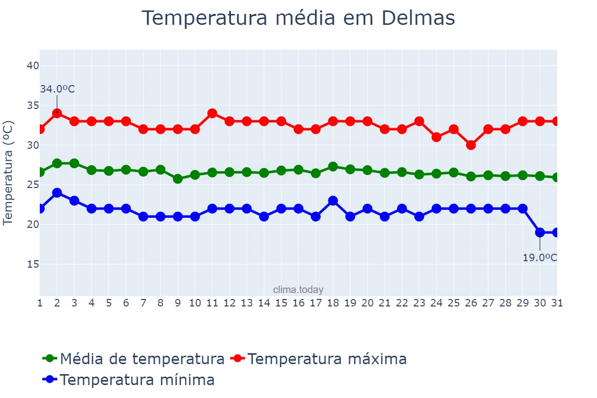 Temperatura em dezembro em Delmas, Ouest, HT