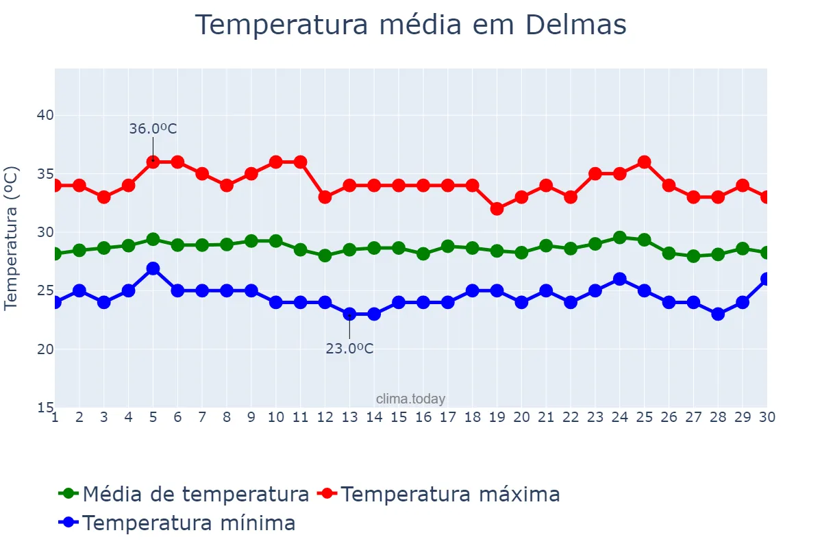 Temperatura em setembro em Delmas, Ouest, HT
