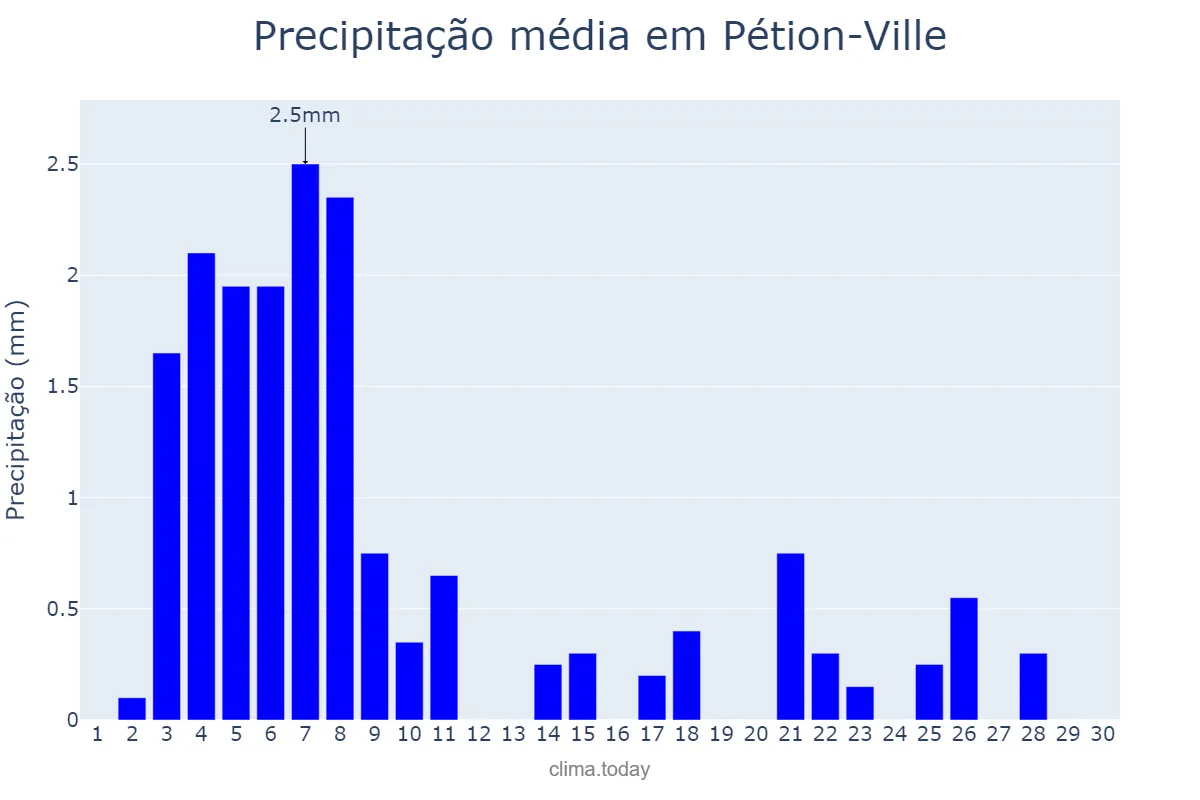 Precipitação em abril em Pétion-Ville, Ouest, HT