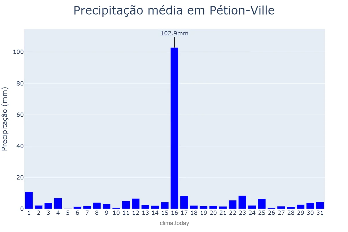 Precipitação em agosto em Pétion-Ville, Ouest, HT