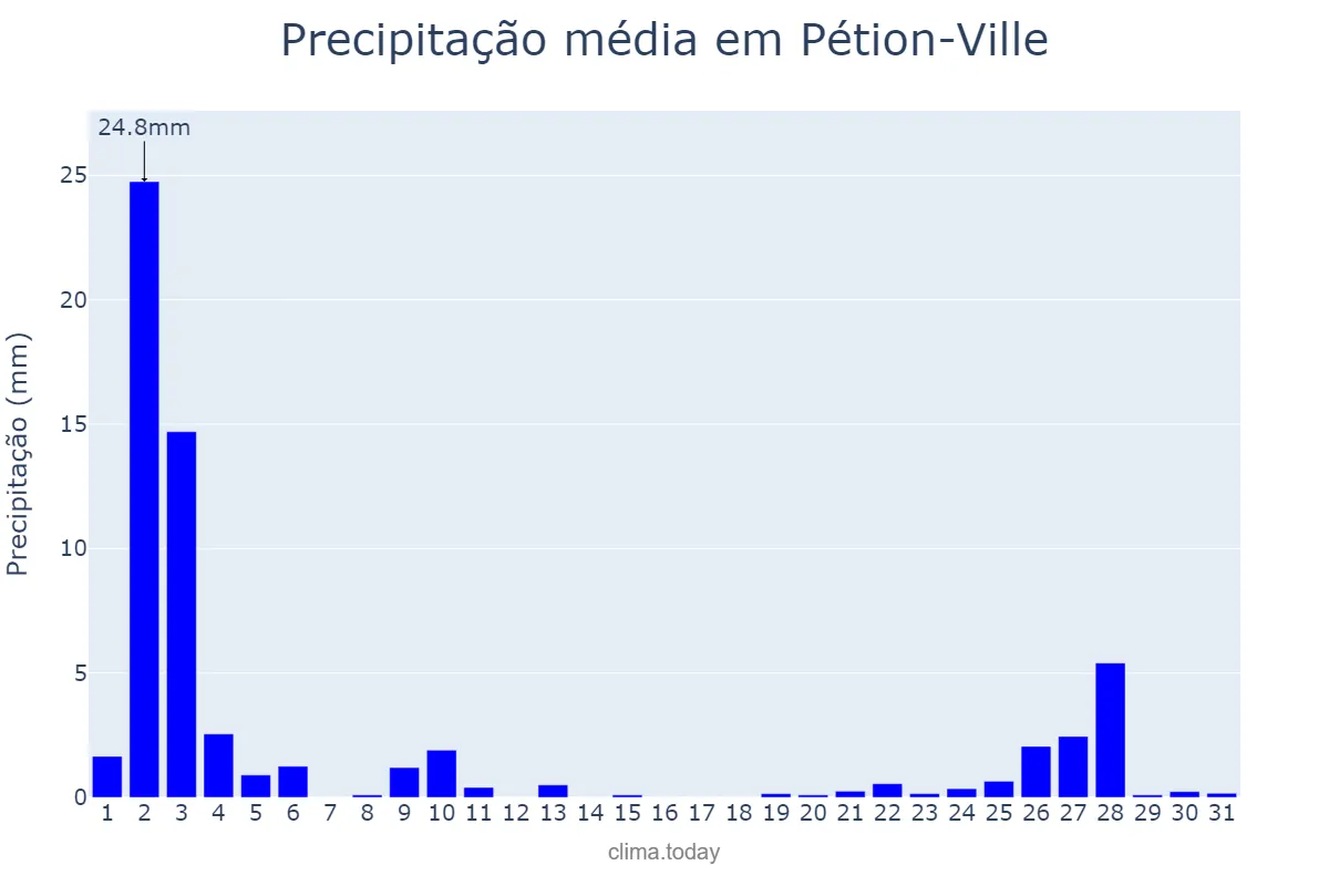 Precipitação em dezembro em Pétion-Ville, Ouest, HT