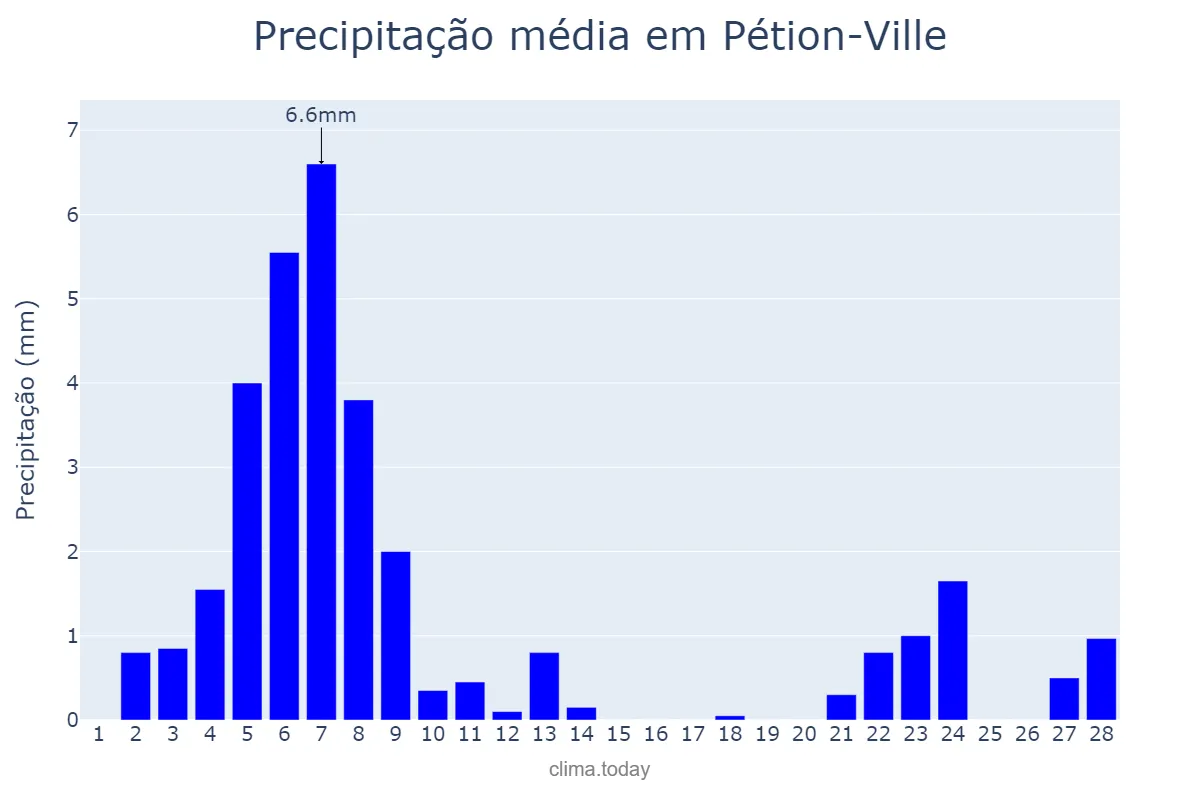 Precipitação em fevereiro em Pétion-Ville, Ouest, HT