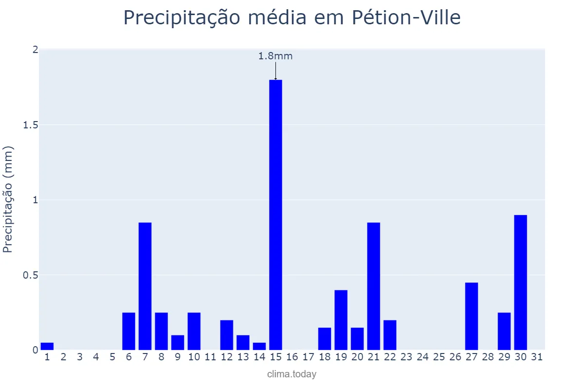 Precipitação em janeiro em Pétion-Ville, Ouest, HT
