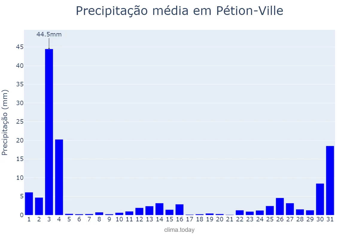 Precipitação em julho em Pétion-Ville, Ouest, HT