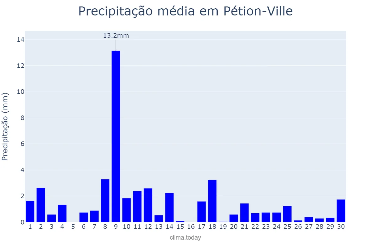 Precipitação em junho em Pétion-Ville, Ouest, HT