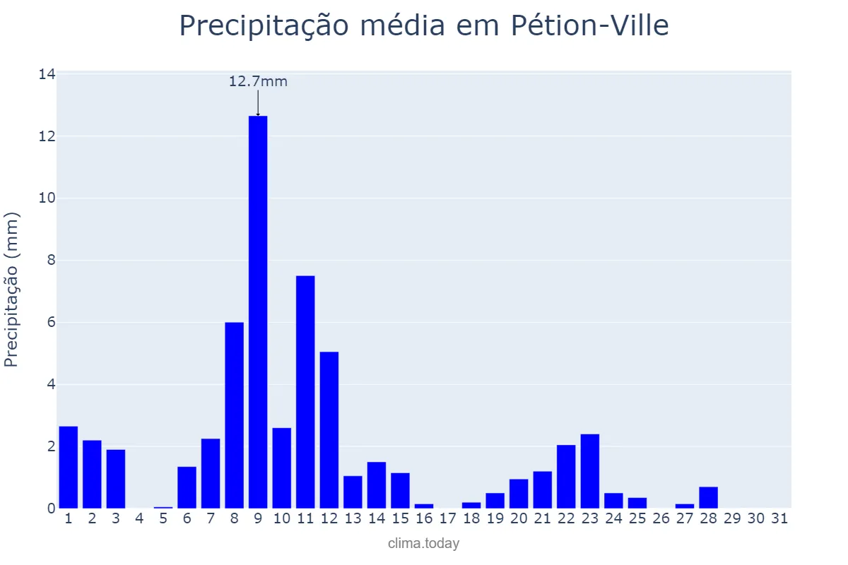 Precipitação em marco em Pétion-Ville, Ouest, HT