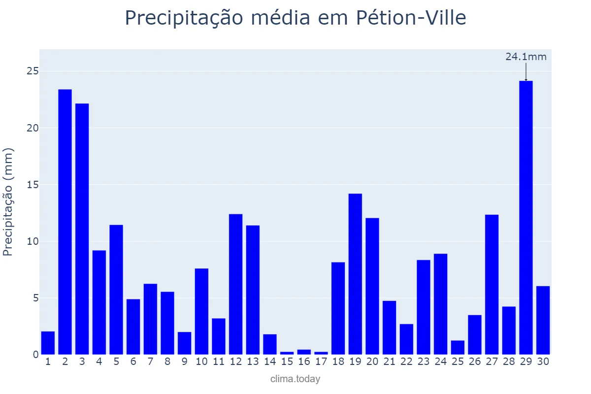 Precipitação em novembro em Pétion-Ville, Ouest, HT