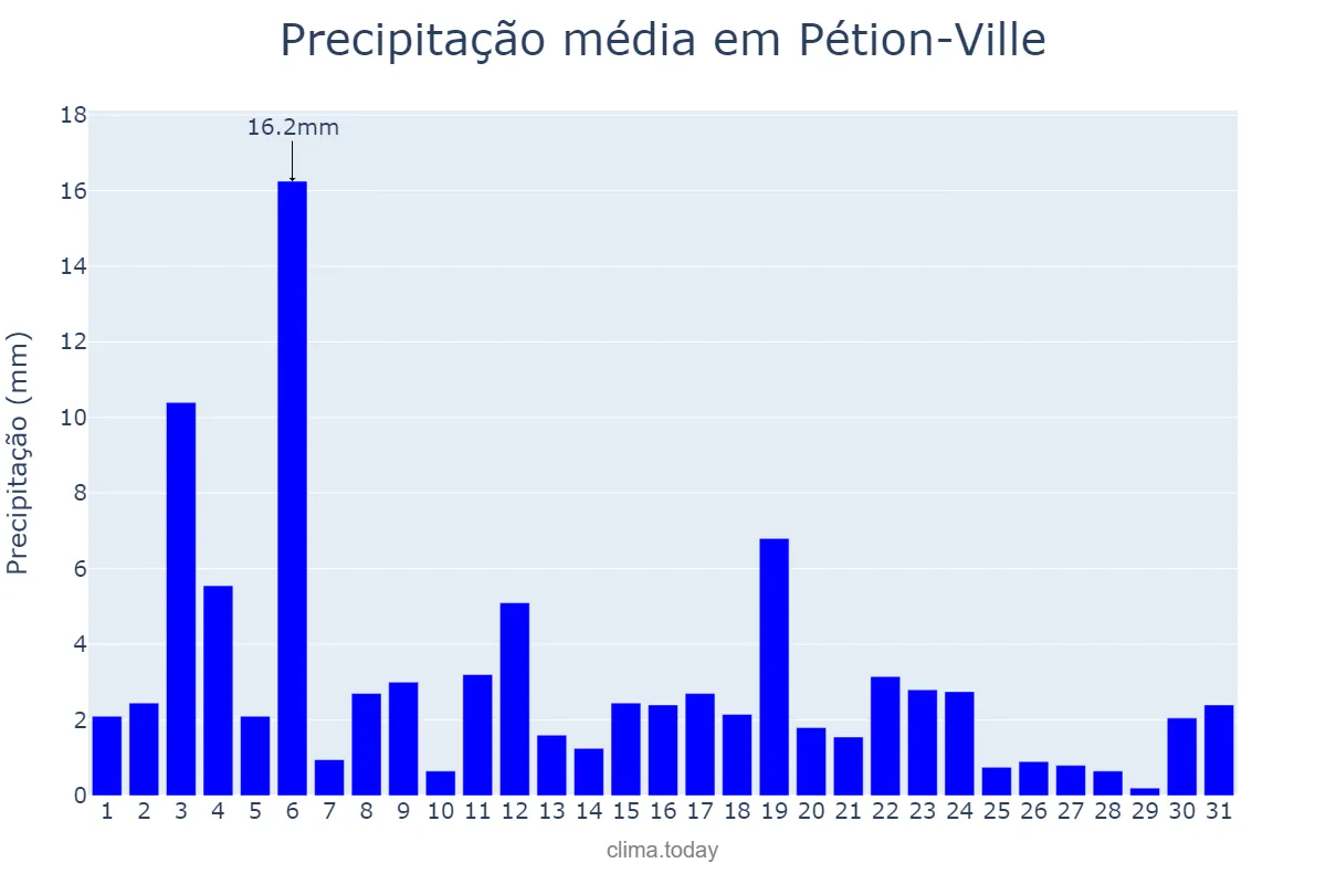 Precipitação em outubro em Pétion-Ville, Ouest, HT