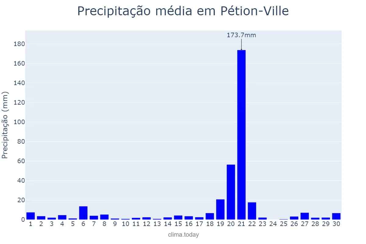 Precipitação em setembro em Pétion-Ville, Ouest, HT