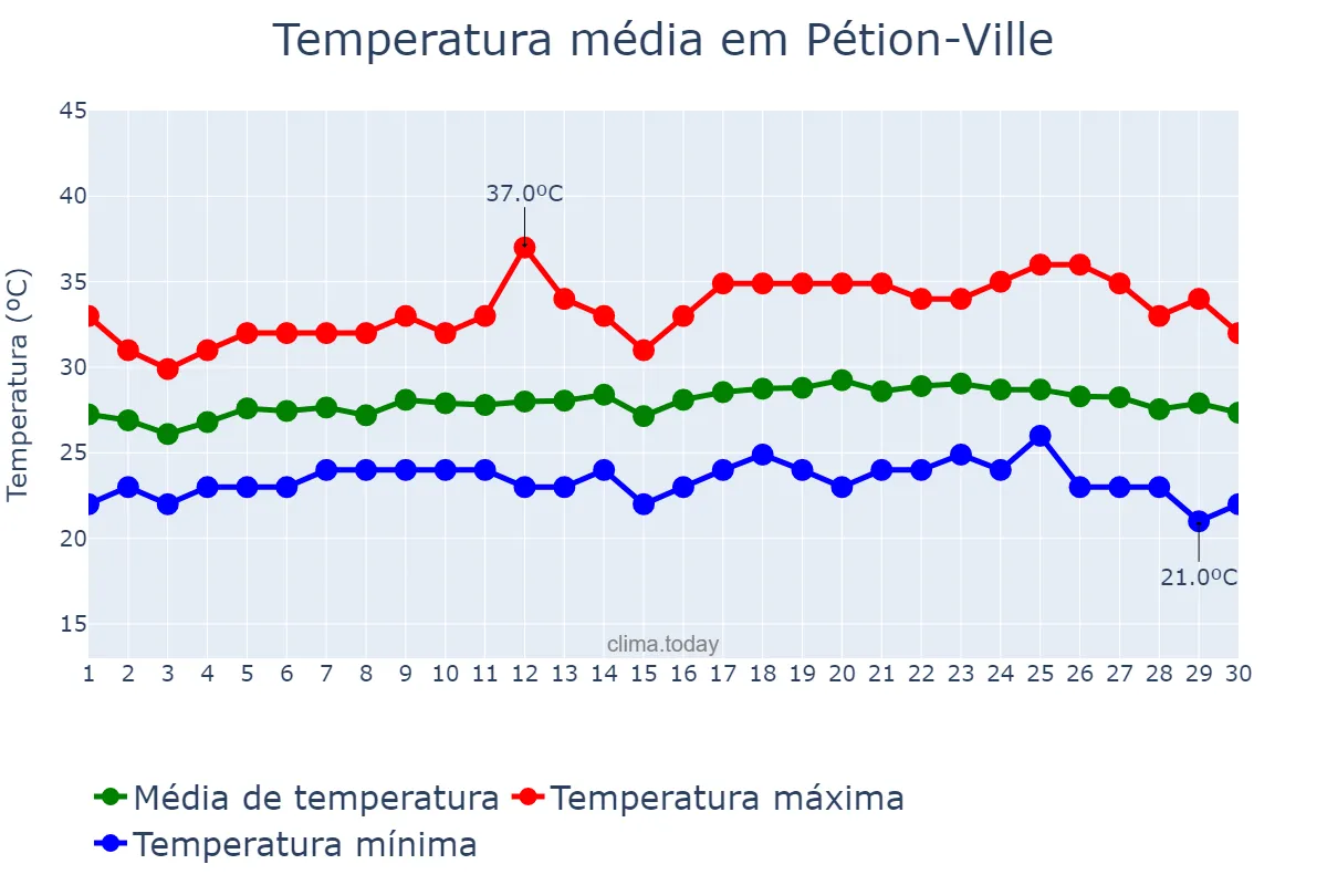 Temperatura em abril em Pétion-Ville, Ouest, HT