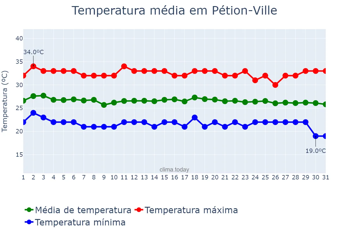 Temperatura em dezembro em Pétion-Ville, Ouest, HT