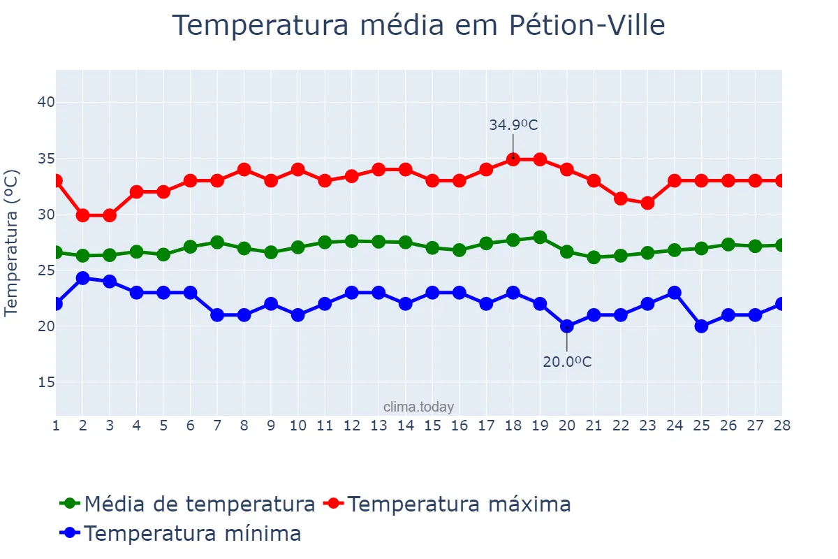 Temperatura em fevereiro em Pétion-Ville, Ouest, HT