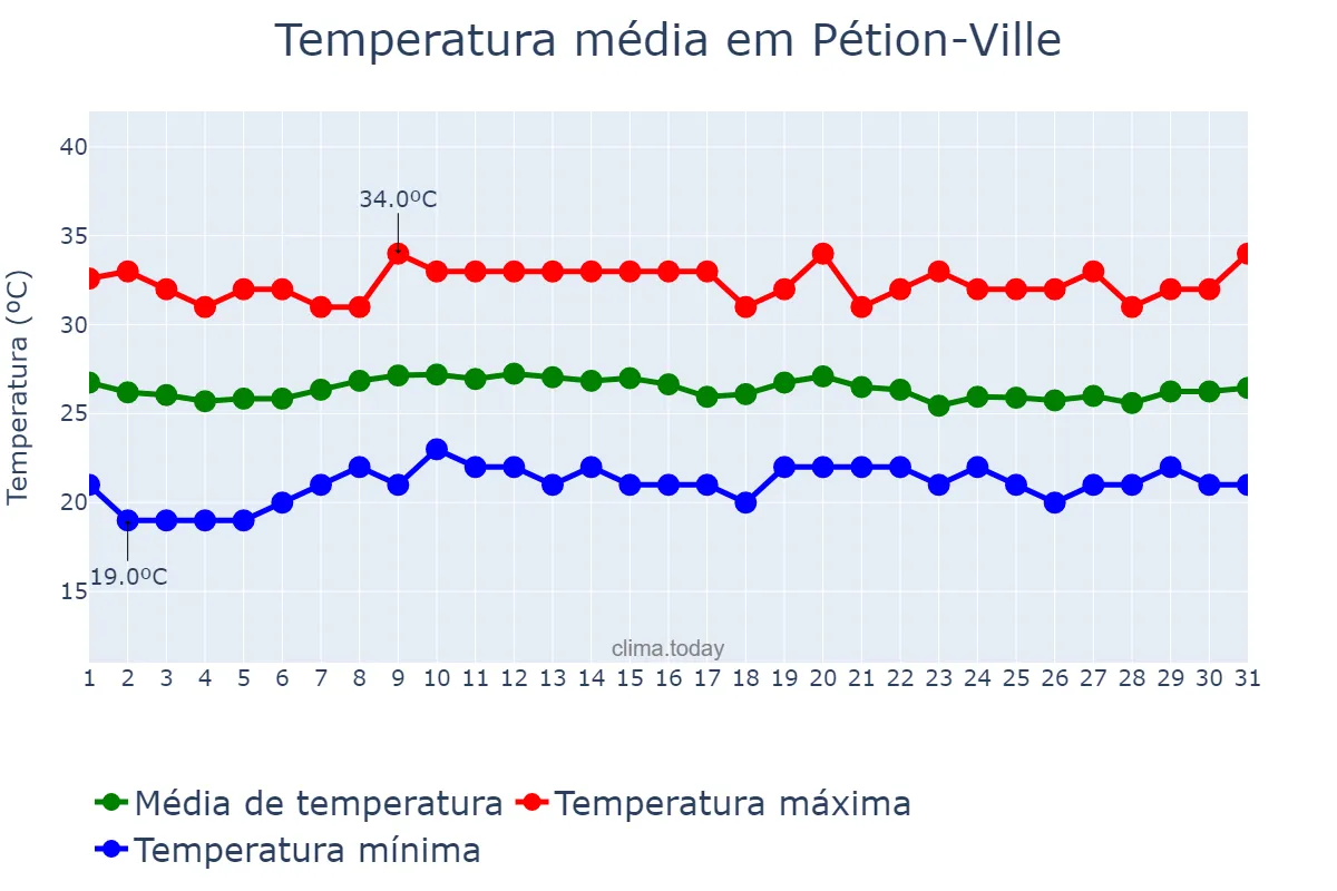 Temperatura em janeiro em Pétion-Ville, Ouest, HT