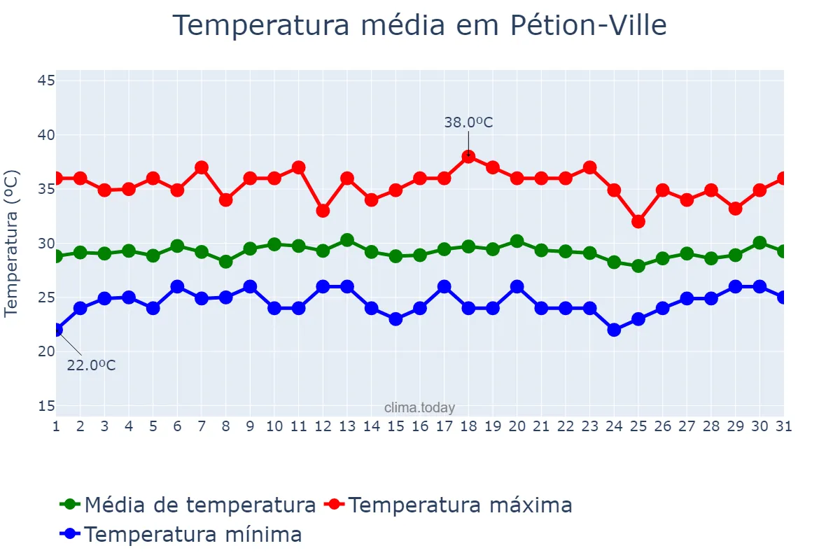 Temperatura em julho em Pétion-Ville, Ouest, HT