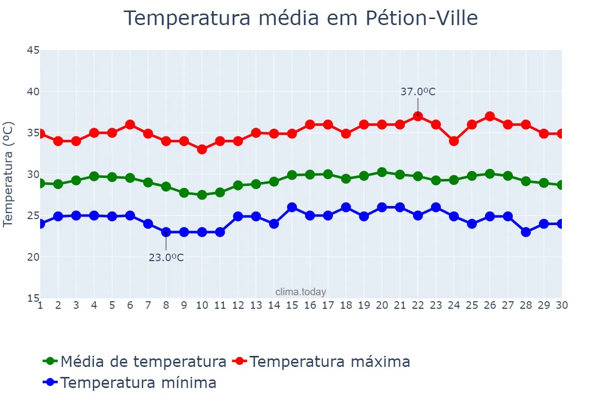 Temperatura em junho em Pétion-Ville, Ouest, HT