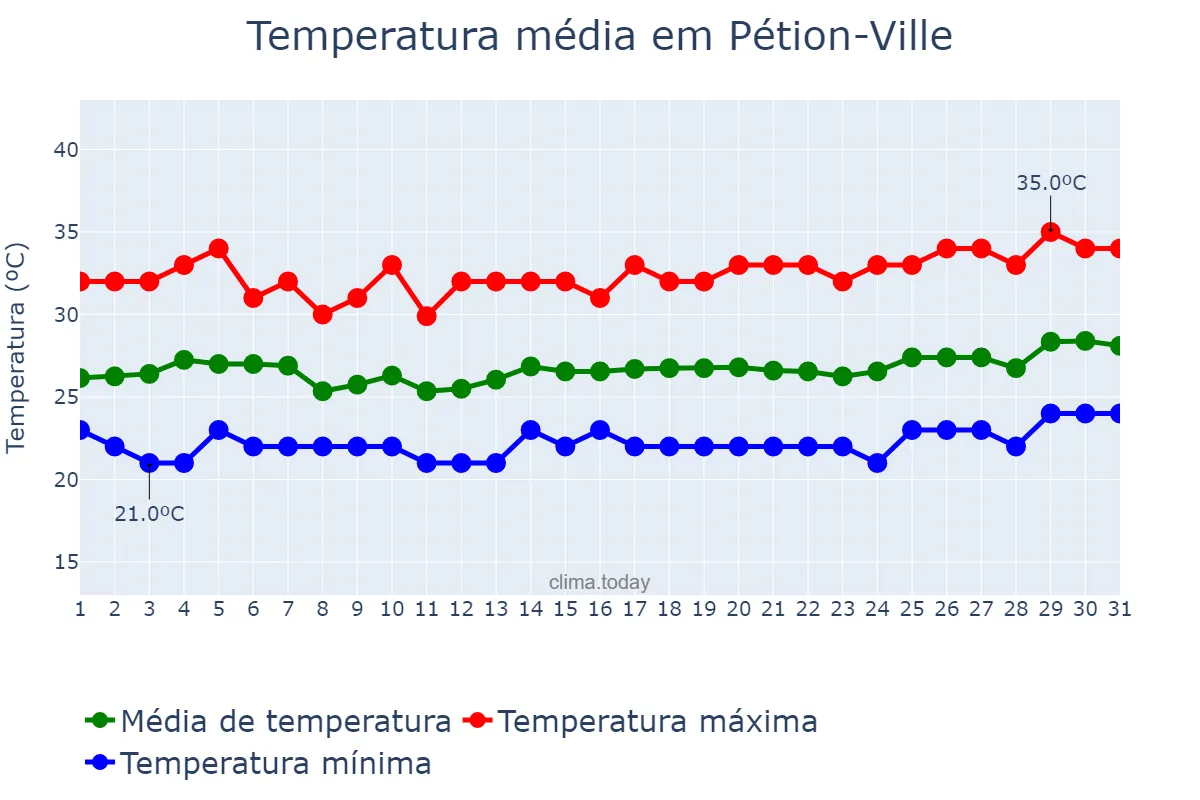 Temperatura em marco em Pétion-Ville, Ouest, HT