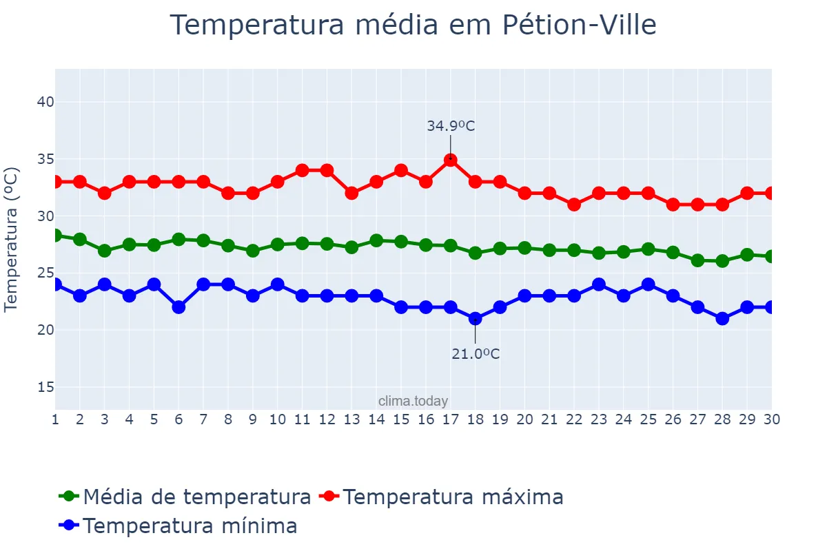 Temperatura em novembro em Pétion-Ville, Ouest, HT