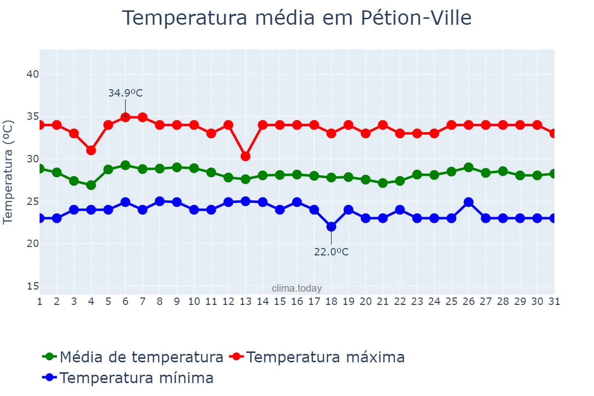 Temperatura em outubro em Pétion-Ville, Ouest, HT