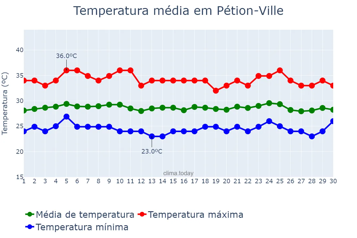 Temperatura em setembro em Pétion-Ville, Ouest, HT