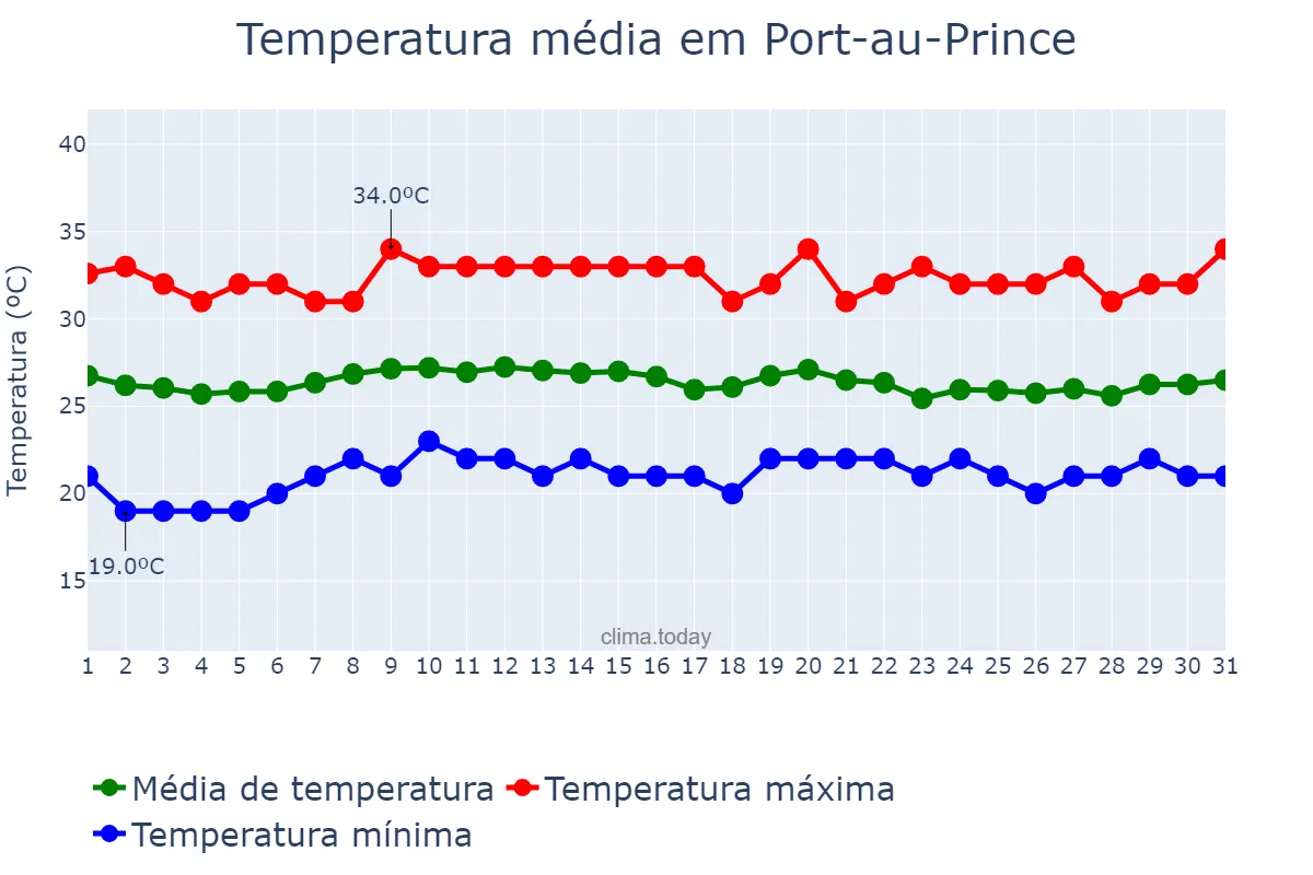 Temperatura em janeiro em Port-au-Prince, Ouest, HT