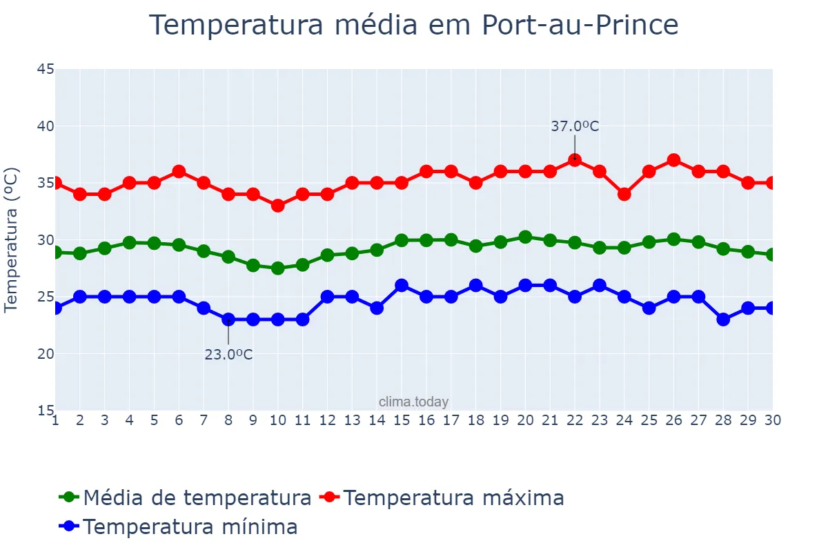 Temperatura em junho em Port-au-Prince, Ouest, HT