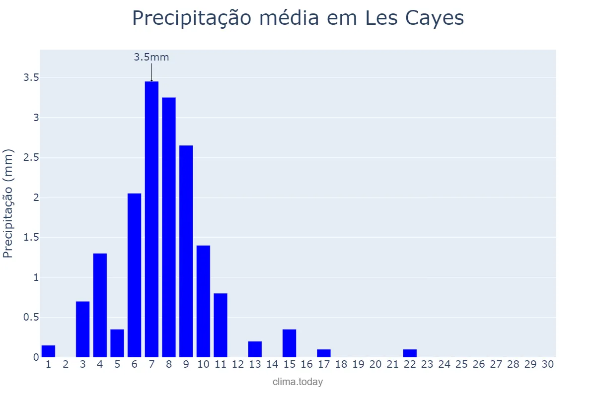 Precipitação em abril em Les Cayes, Sud, HT