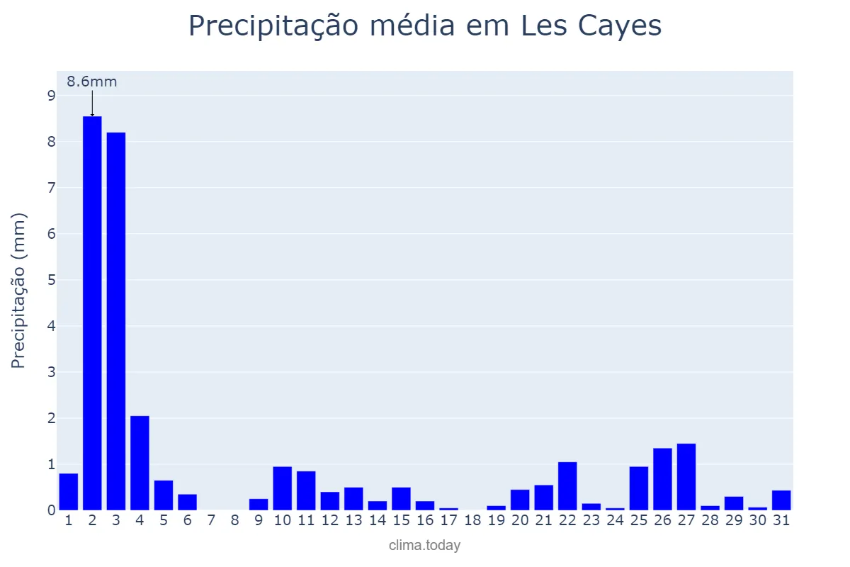 Precipitação em dezembro em Les Cayes, Sud, HT