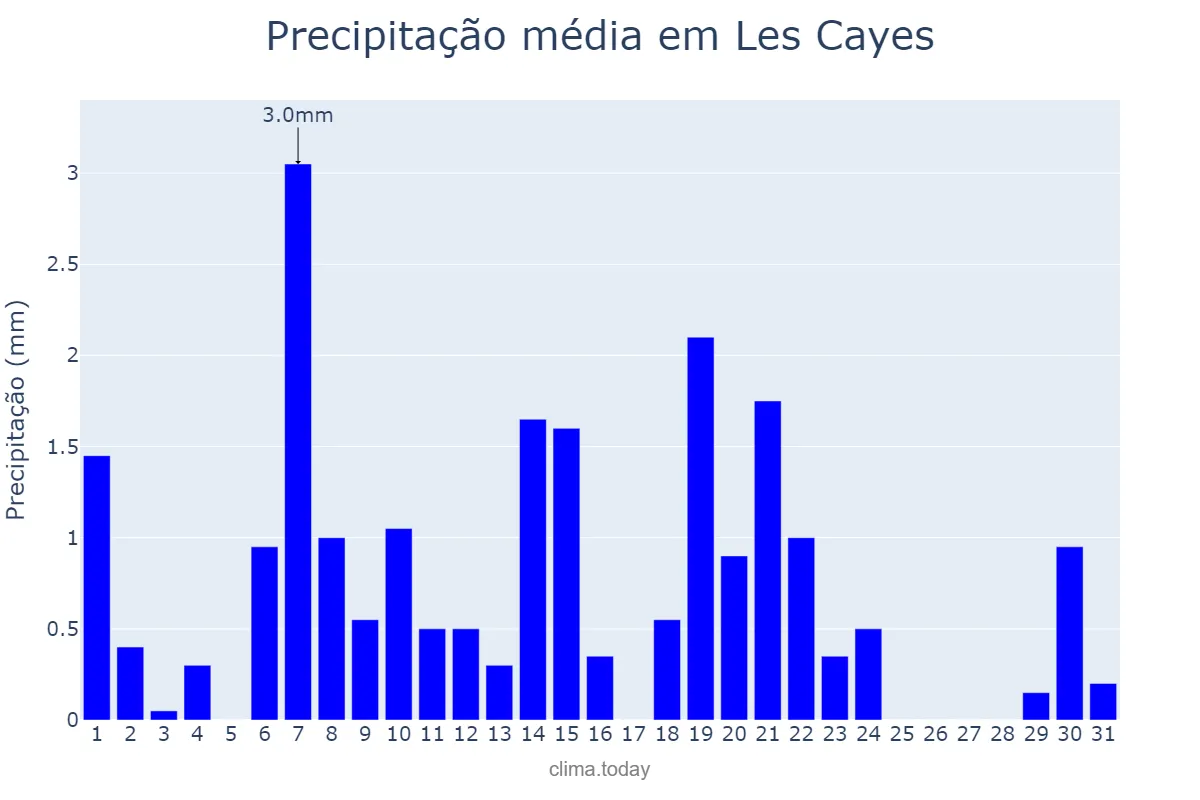 Precipitação em janeiro em Les Cayes, Sud, HT