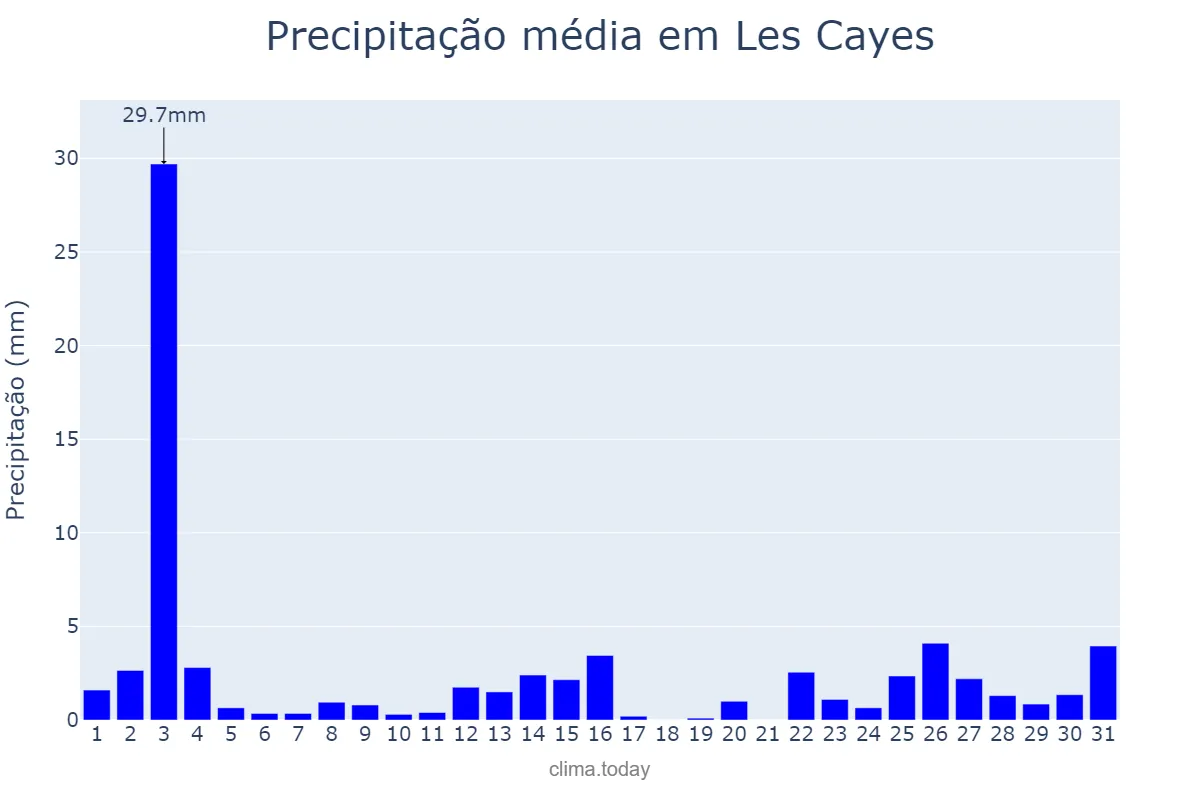 Precipitação em julho em Les Cayes, Sud, HT