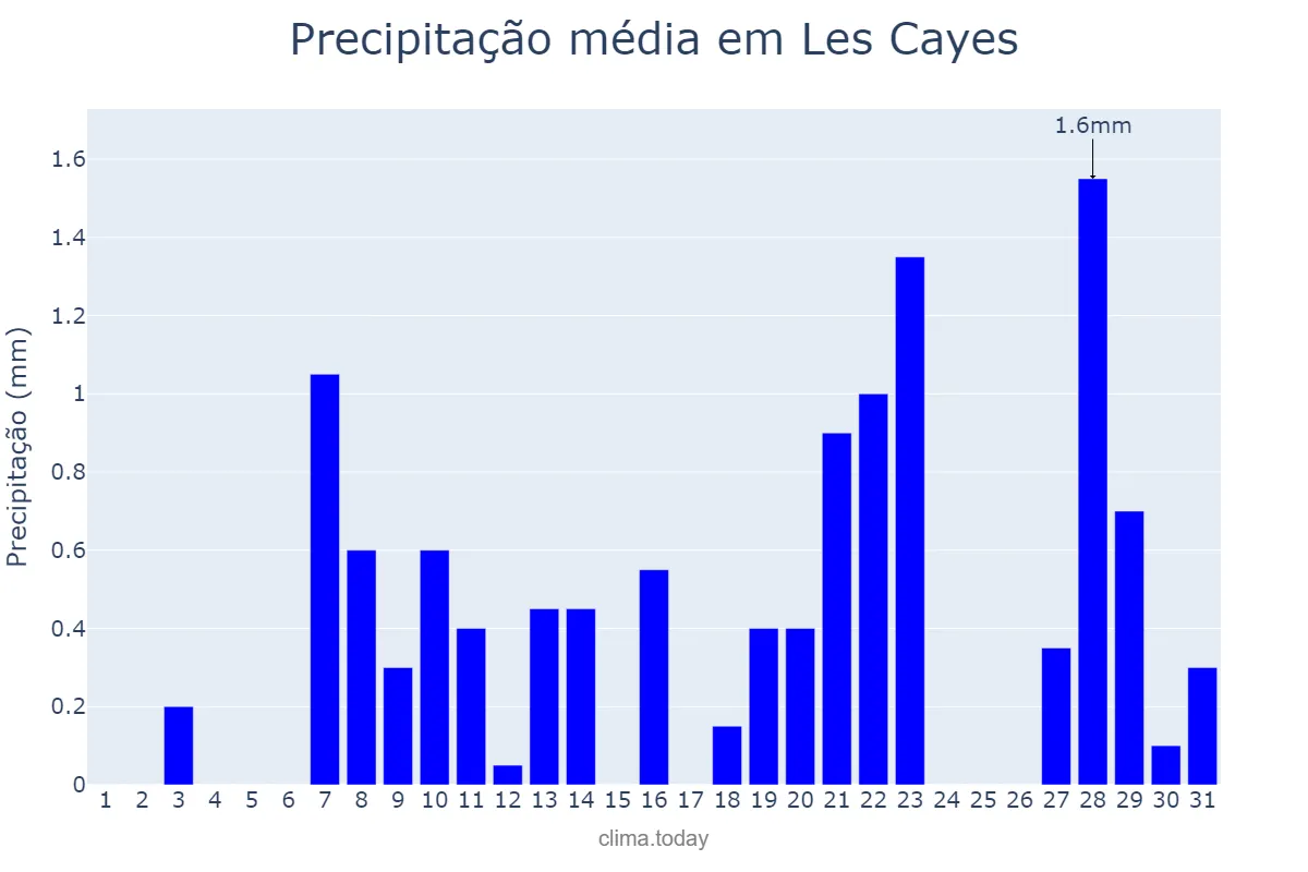 Precipitação em maio em Les Cayes, Sud, HT