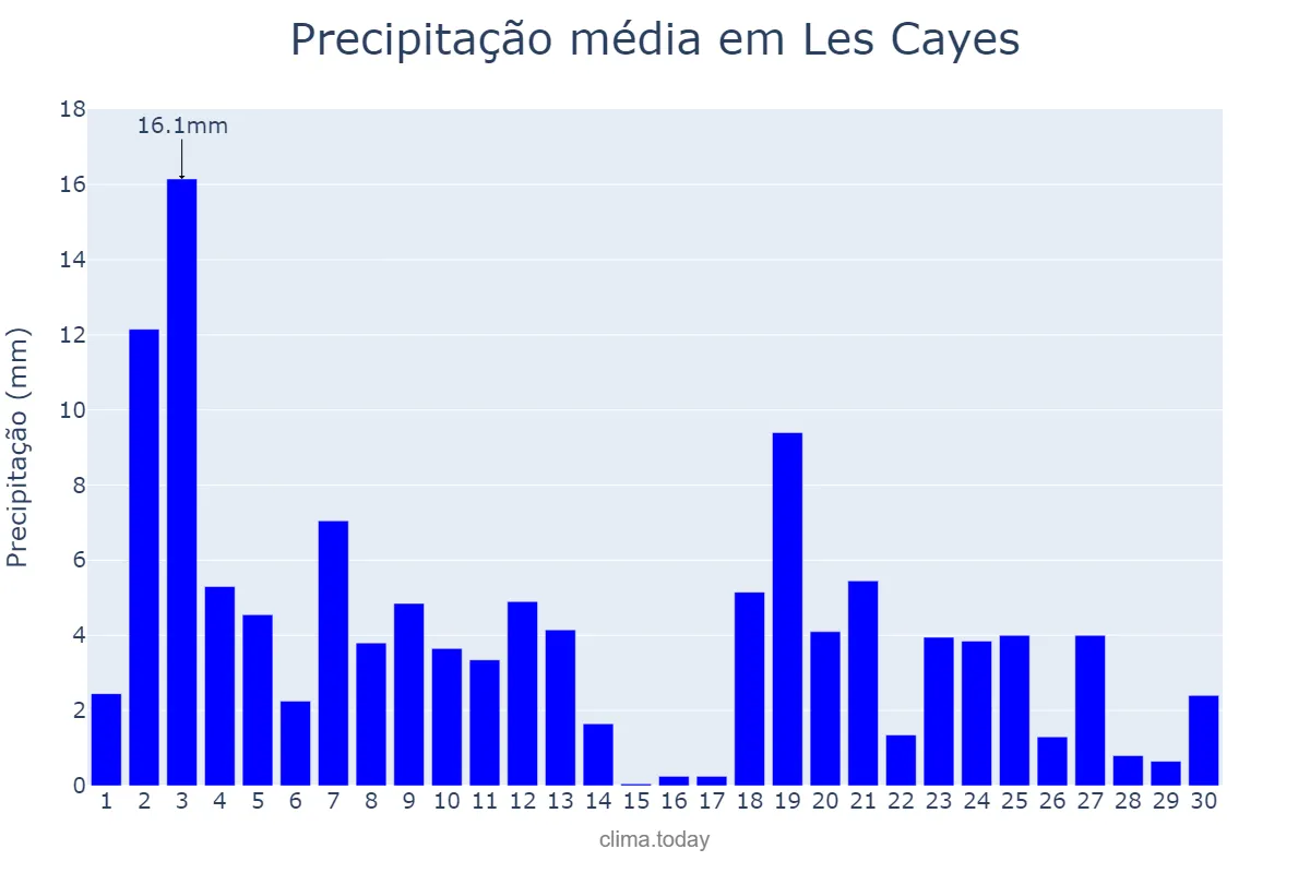 Precipitação em novembro em Les Cayes, Sud, HT