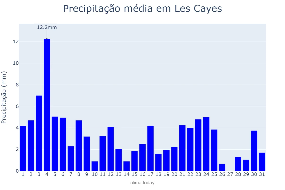 Precipitação em outubro em Les Cayes, Sud, HT