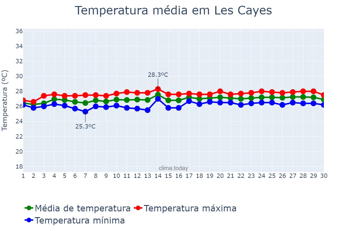 Temperatura em abril em Les Cayes, Sud, HT