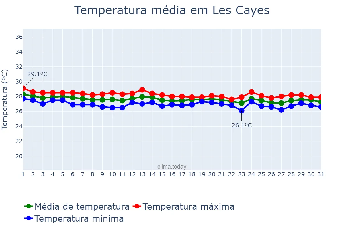 Temperatura em dezembro em Les Cayes, Sud, HT