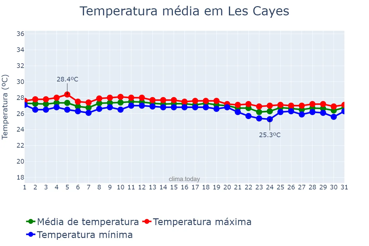 Temperatura em janeiro em Les Cayes, Sud, HT