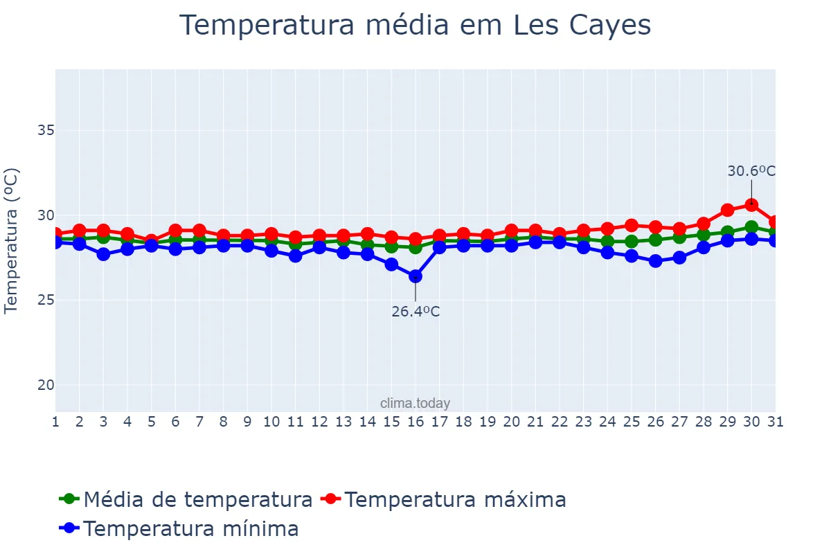 Temperatura em julho em Les Cayes, Sud, HT