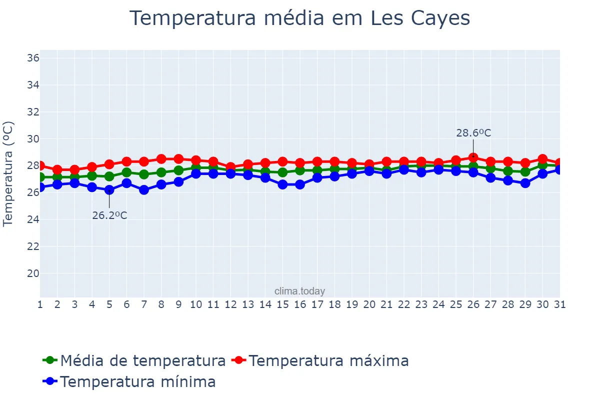 Temperatura em maio em Les Cayes, Sud, HT