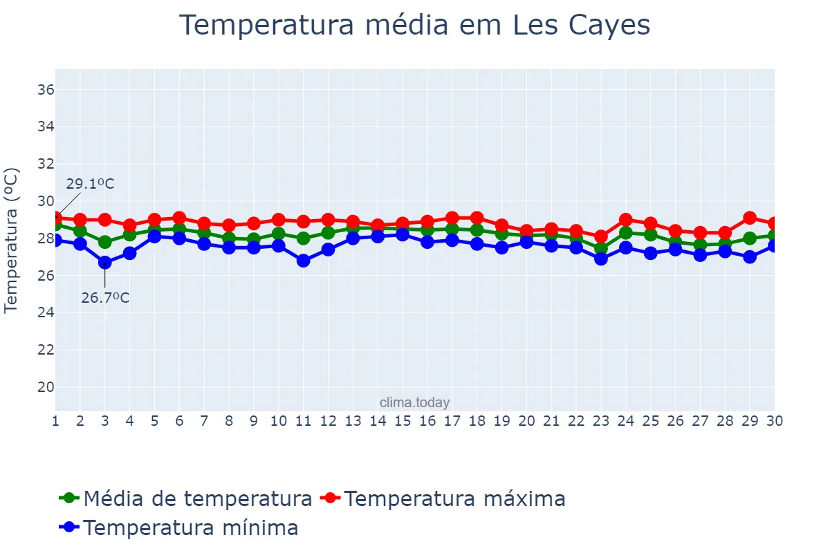 Temperatura em novembro em Les Cayes, Sud, HT