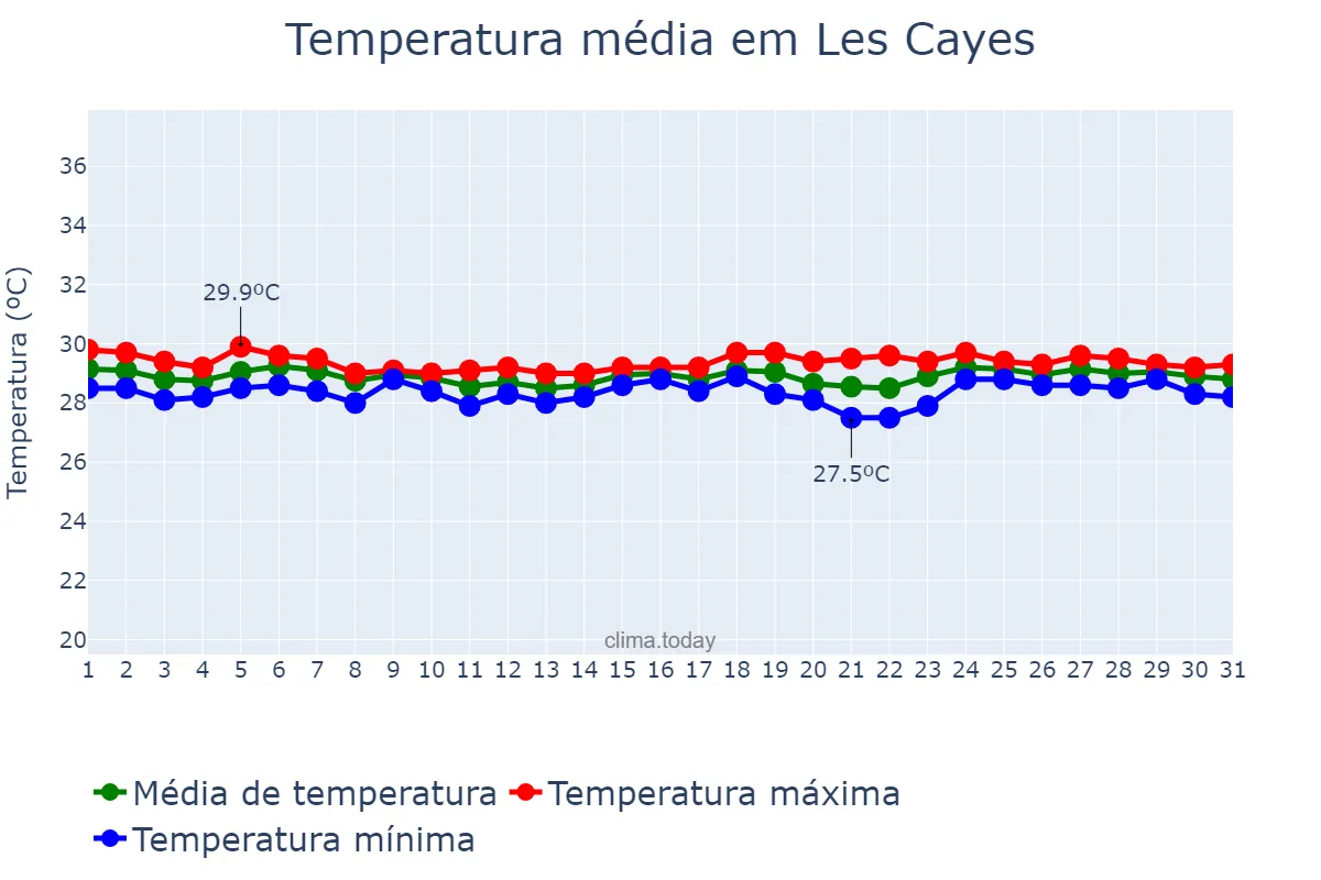 Temperatura em outubro em Les Cayes, Sud, HT