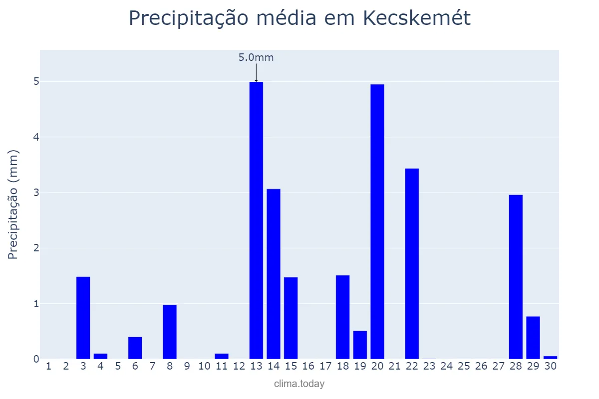 Precipitação em abril em Kecskemét, Bács-Kiskun, HU