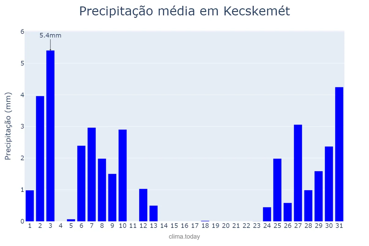 Precipitação em dezembro em Kecskemét, Bács-Kiskun, HU
